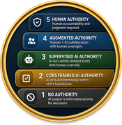 Decision Authority Model medallion showing the five Authority Levels: AL-0 No Authority through AL-3 Augmented, with AL-4 Human Authority reserved