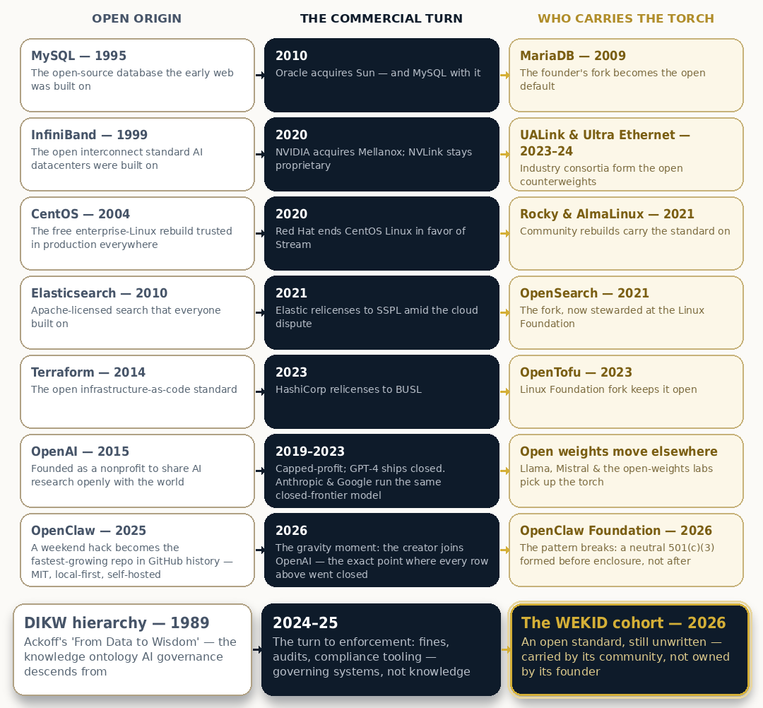 Evidence graphic comparing the history of open projects and standards, commercial turns, and the communities or foundations that carried openness forward.